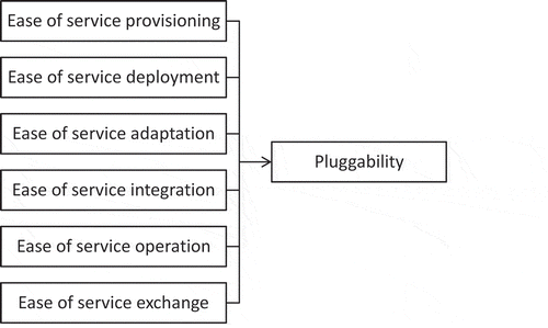 Figure 4. Quality model of pluggability (Aulkemeier, Iacob, and van Hillegersberg Citation2015).