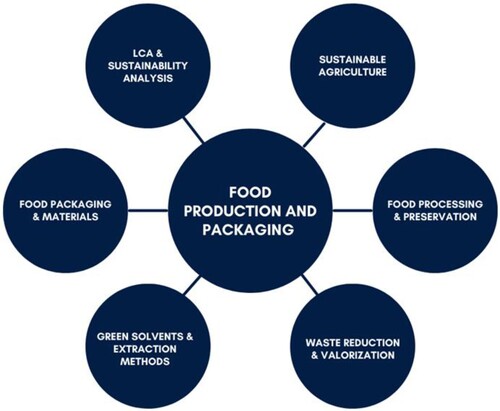 Figure 7. Food production and packaging process.