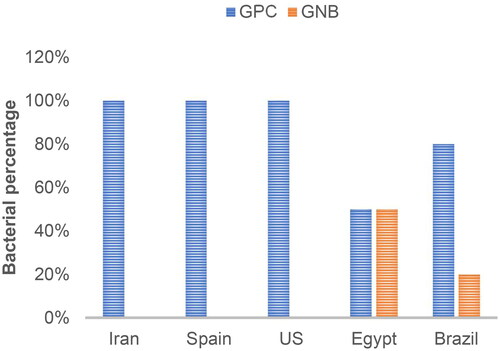 Figure 2. Breakdown between Gram-positive cocci (GPC) and Gram-negative bacilli (GNB) pathogens identified in ICRS infections across the various countries.