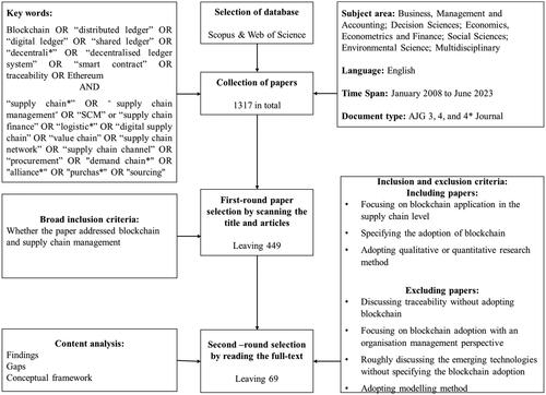 Figure 2. Research methodology.