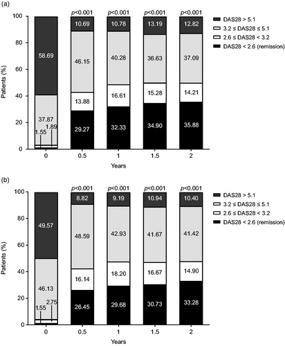 Figure 5. Change in (a) DAS28-4/ESR and (b) DAS28-3/ESR activity over 2 years. DAS28: Disease Activity Score in 28 joints; ESR: erythrocyte sedimentation rate.