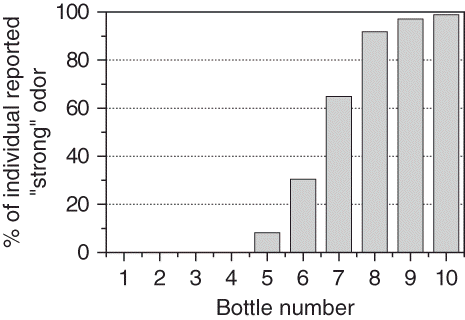Figure 7. Percentages of individuals who rated odor intensity as at least “strong” for each of the bottles in the n-butanol static scale (part 2B).