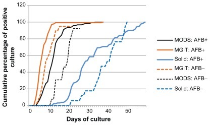 Figure 4 Cumulative culture positive rates of MODS assay, automated liquid culture by BACTEC™ MGIT™ 960 (Becton, Dickinson and Co, NJ, NY) and solid culture by Ogawa media.Abbreviations: AFB+, acid fast bacilli positive sputum samples; AFB−, acid fast bacilli negative sputum samples; MODS, microscopic -observation drug susceptibility assay.