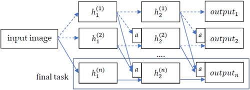 Figure 1. Architecture of the progressive neural network.