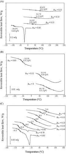 Figure 5 (A) Thermograms of osmotically dehydrated tilapia fillets in aqueous NaCl solutions at different aw values; (B) thermograms of osmotically dehydrated tilapia fillets in aqueous sucrose solutions at different aw values; and (C) thermograms of osmotically dehydrated tilapia fillets in ternary solutions (NaCl-water-sucrose). Exothermal heat flow up.