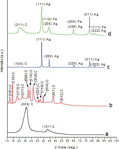 Figure 10. XRD patterns of (a) f-MWCNTs, (b) β-CD/CA/f-MWCNTs, (c) β-CD/CA/Ag, and (d) β-CD/CA/Ag/Fe.