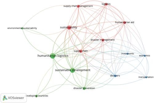 Figure 6. Mapping the most frequent keywords.