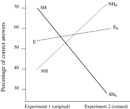 Figure 6. Interaction plot showing how the percentage of correct answers changes over all tasks in the two experiments. NH and SH images have clearly opposite success rates and after the rotation, SH images lead to more incorrect answers while NH images lead to more correct answers. The three images from the equator do not show a similarly strong tendency.