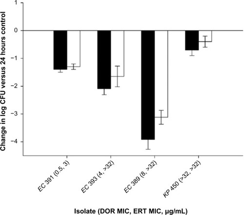 Figure 3 Efficacy of human-simulated regimens of doripenem at 2 g every 8 hours as a 4-hour infusion (black bars) or ertapenem at 1 g every 24 hours (white bars) against four clinical NDM-1-producining Enterobacteriaceae.Note: Reproduced with permission from the American Society for Microbiology. Copyright © American Society for Microbiology. Bercot B, Poirel L, Dortet L, Nordmann P. In vitro evaluation of antibiotic synergy for NDM-1-producing Enterobacteriaceae. J Antimicrob Chemother. 2011;66(10):2295–2297.Citation46Abbreviations: CFU, colony-forming units; DOR, doripenem; EC, Escherichia coli; ERT, ertapenem; KP, Klebsiella pneumoniae; NDM, New Delhi metallo-beta-lactamase.