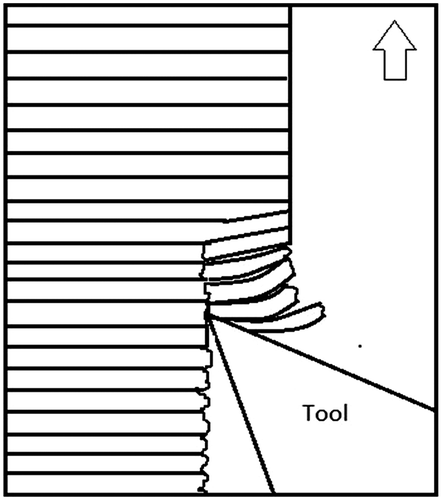 Figure 4 Material removal mechanism at cutting angle θ = 90° (adapted fromCitation19)
