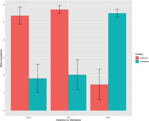 Figure 5. Child English-speaker acceptance (out of 6 opportunities) of some, the, and each quantifiers in collective and distributive contexts.