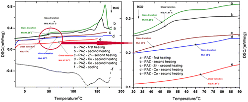 Figure 3. DSC curves of the polyazomethine-based structures.