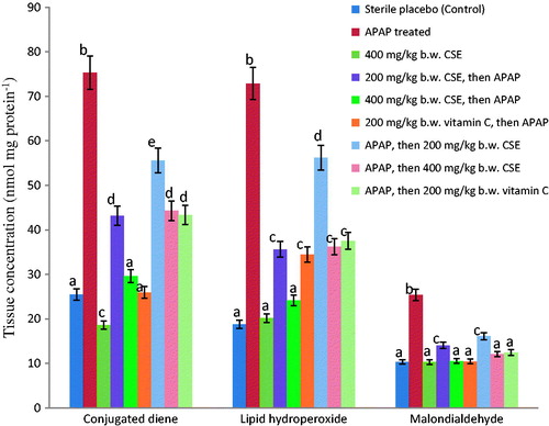 Figure 1. Effect of Zea mays, Stigma maydis aqueous extract on tissue concentrations of conjugated dienes, lipid hydroperoxides and malondialdehyde of APAP-treated rats. Values are mean ± standard deviation (SEM) of six determinations. abcdeBars with different superscripts for each parameter are significantly different (p < 0.05). APAP: acetaminophen; CSE: corn silk extract.
