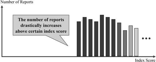 Figure 2 Histogram of the index score (x axis) versus the number of reports (y axis) for determining the ideal index for determining the size of medical tablets and capsules.