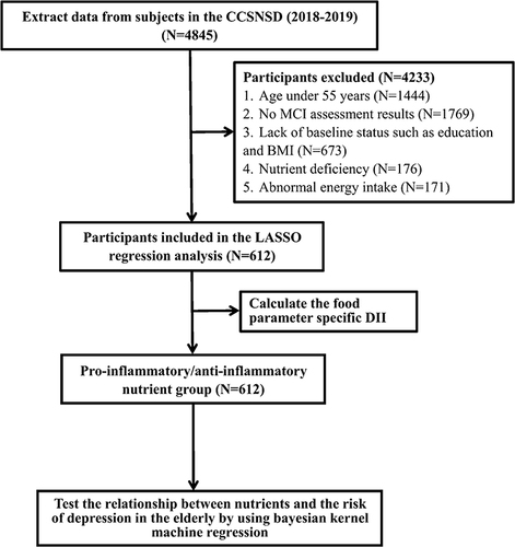 Figure 1 Selection process of subjects.