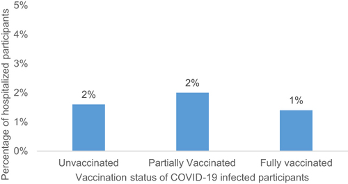 Figure 6 Percentage of hospitalized participants among COVID-19 infected by vaccination status.