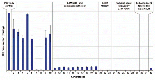 Figure 8 Remaining impurities on fouled MabSelect SuRe resin after cleaning with 32 different protocols including one control (n = 3, mean ± SD). Detailed information about the composition of the CIP protocols is found in Table 1. Low protein concentration on the resin corresponded to efficient cleaning and vice versa. CIP protocol 11 is cleaning with 0.1 M NaOH. In CIP protocols 12–20, 0.1 M NaOH was combined with acidic steps, solvent, alcohol or chaotropic agents. CIP 21–23 corresponded to 0.3–0.5 M NaOH with/without acidic cleaning. In CIP 24–29 the resin was cleaned with reducing agent followed by 0.1 M NaOH with or without acidic cleaning and CIP 30 and 31, reducing agent was followed by 0.5 M NaOH. In CIP 32, the reversed order, i.e., 0.1 M NaOH followed by 100 mM 1-thioglycerol was used.