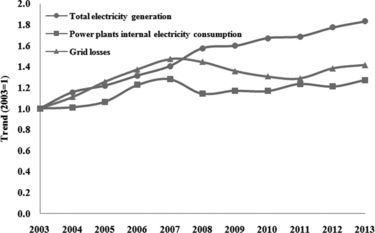 Figure 4. Trend of grid losses and internal electricity consumption of power plants (this study; [Citation107]).