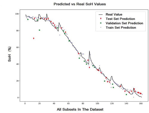 Figure 11. Training, test, and validation result