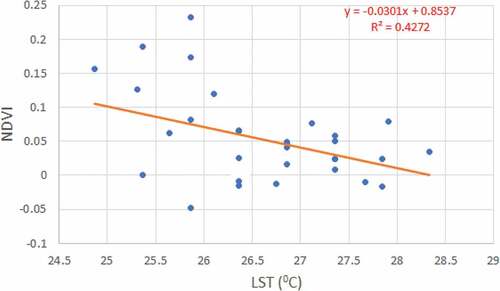 Figure 6. Correlation between LST and NDVI for 2002.