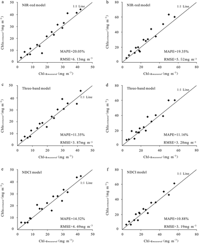 Figure 8. Validation of the estimated Chl-a concentrations with measured Chl-a concentrations: (a) NIR-red model in Pj, (b) NIR-red model in Gq, (c) three-band model in Pj, (d) three-band model in Gq, (e) NDCI model in Pj, and (f) NDCI model in Gq.