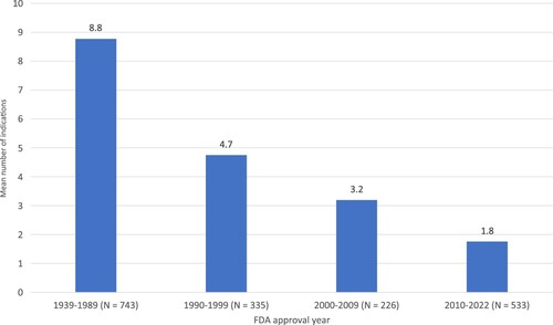 Figure 1. Mean number of indications in 2023 of drugs sold in U.S., by FDA approval year. Source: author's calculations based on data in DrugCentral 2023 database (https://drugcentral.org/).