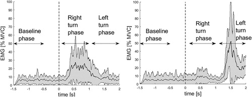 Figure 3. The corridor of normalized EMG for right (n = 22) and left LPVM (n = 25) muscles (left and right panels, respectively) for LSB maneuver. Time 0 with onset of lateral acceleration is indicated by vertical dashed line. Time periods are indicated by baseline phase, right turn phase, and left turn phase.