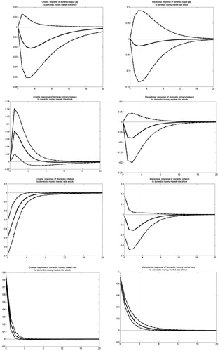 Figure 4A. Impulses generated from a monetary policy shock.