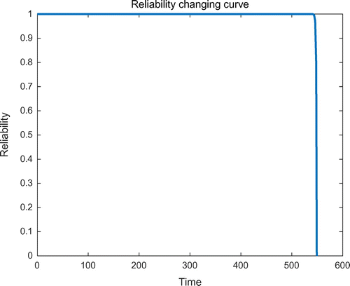 Figure 8. Reliability changing curve.