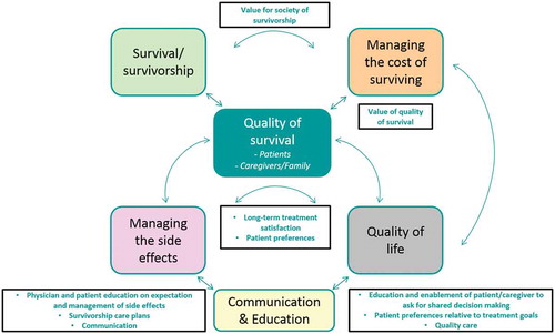 Figure 1. Preliminary QoS concept map developed based on literature research.