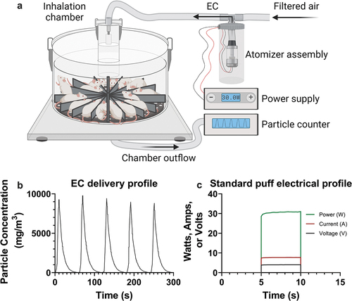 Figure 1. Simplified exposure schema and representative EC delivery and generation conditions. A) a whole-body exposure system was used to expose mice to EC. B) the atomizer was fired for 5 sec every 60 sec, with corresponding particle concentration increases noted in the inhalation chamber’s outflow line at each puff (5 representative “puffs” are shown). C) the atomizer was run at 30W when fired (1 representative “puff” is shown).