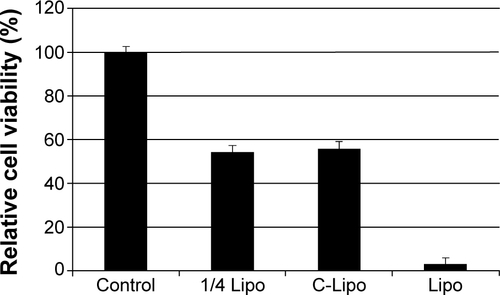 Figure S6 Low cytotoxicity of C-Lipo transfection is due to the reduced amount of lipofectamine.Notes: Cell viability of transfected cardiac fibroblasts was measured on day 14 from the initial single transfection. Transfection was conducted with GMT mRNAs as described in the main manuscript. One-quarter of the Lipo sample contained one-quarter of the lipofectamine amount used for Lipo. The C-Lipo and 1/4 Lipo transfections showed similar levels of cell viability. This result suggests that the high cell viability of the C-Lipo transfection is mainly due to the reduced amount of lipofectamine.Abbreviation: GMT, Gata4, Mef2c, and Tbx5.