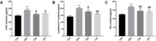 Figure 6 Effects of LEO on 5-HT, substance P, and dopamine levels in serum of model rat. (A) Effect of LEO on 5-HT contents in cisplatin-treated rat serum, (B) Effect of LEO on substance P contents in cisplatin-treated rat serum, and (C) Effect of LEO on dopamine contents in cisplatin-treated rat serum. *P < 0.05, ** P < 0.01 vs control group; #P < 0.05, ##P < 0.01 vs model group.