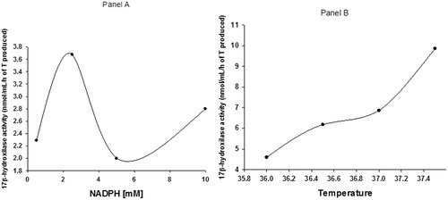 Figure 4. Panel A shows the effect of different concentrations of NADPH on the conversion of labeled plus unlabeled 4-dione (174 μM) to T. Panel B shows the effect of different temperatures (°C) on this conversion in the presence of 2.5 mM of NADPH.