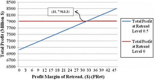 Figure 14 Profit required per unit sale of retreaded P/L tyre to achieve break-even at retread level of 0.5.