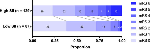 Figure 4 mRS distribution at 3 months for high SII group vs low SII group. mRS, modified Rankin Scale; SII, systemic immune-inflammation index.