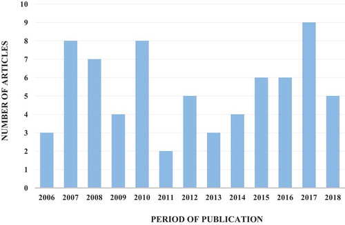 Figure 1. Distribution of articles by year of publication.