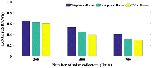 Figure 14. LCOE (USD/kWh) of the system, when the number of solar collectors varies from 300 to 700 units connected in parallel, and the heat source temperature of 64°C (Location: Bangkok).