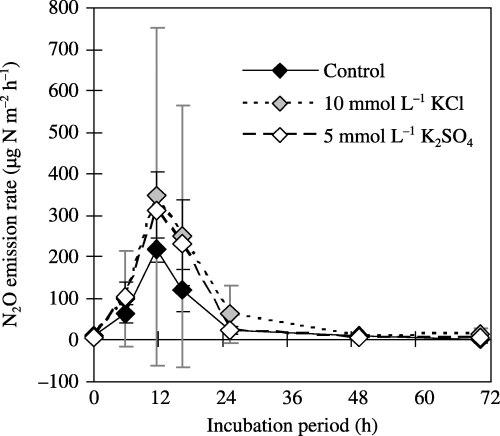 Figure 5  Effect of Cl− and of K salts on N2O emissions from soil (TG2005) rewetted at 73% of its water-filled pore space. An air-dried soil sample was rewetted using distilled water (control) or a K solution and incubated at room temperature. The values shown are the mean ± standard deviation of three replicates. The cumulative N2O emissions during the 72-h incubation period for the non-added control, the 10 mmol L−1 KCl-added soil and the 5 mmol L−1 K2SO4 added soil were 2.9 ± 0.6, 5.3 ± 6.1 and 4.4 ± 1.5 mg N m−2 (equivalent to 0.6 ± 0.1, 1.2 ± 1.3 and 1.0 ± 0.3 µg N g−1 soil), respectively.