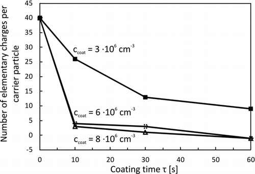 FIG. 8 Mean electrical charge of the carrier particles versus coating time for different coating particle concentrations.