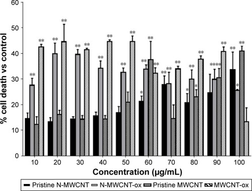 Figure 3 MWCNTs induce cell death in cultures of rat RG2 glioma cells.Notes: RG2 glioma cells were treated with different concentrations of MWCNTs. Graph shows mean ± SEM of lysis of RG2 glioma cells induced by MWCNTs. Glioma cells (1×106) were treated with different concentrations of MWCNTs for 24 h, and the percentage of dead cells was determined by FACS using propidium iodide stain. *P<0.01 vs control and **P<0.001 vs control.Abbreviations: MWCNT, multiwalled carbon nanotube; N-MWCNT, nitrogen-doped MWCNT; N-MWCNT-ox, acid-treated nitrogen-doped MWCNT; MWCNT-ox, acid-treated MWCNT.