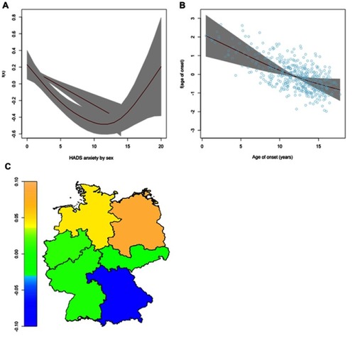 Figure 4 Nonlinear and spatial effects for the μ-predictor of the step 2 regression model. Partial effects for the HADS anxiety subscore varying for sex (A) and for age of onset (B) as red lines, standard deviations in grey. Spatial effect for the region of residence (C) as heatmap of Germany.