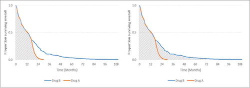 Figure 2. Comparison of median and mean survival. Left: Area under the curve = mean OS of 12.2 months for Drug A. Right: Area under the curve = mean OS of 17.3 months for Drug B.