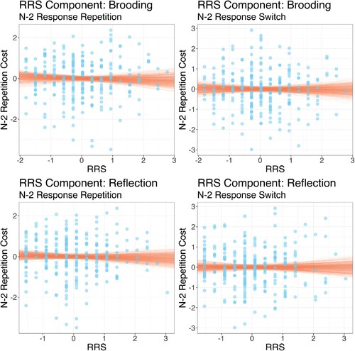 Figure 5. Individual participant scores for the Brooding and Reflection components of the rumination response scale (RRS) scores plotted against (log) n–2 task repetition costs for n–2 response repetitions (left plots) and n–2 response switches (right plots). Note that all variables are standardised. Points show individual participant data; lines show random draws from the posterior distribution of the association between RRS-component score and n–2 task repetition costs.
