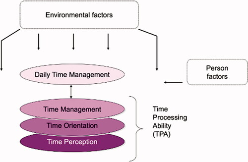 Figure 1. The relation between the key concepts; Time perception, Time Orientation and Time management as one construct called TPA. TPA in interaction with Environmental factors and Person factors results in a person’s Daily Time Management [Citation11].