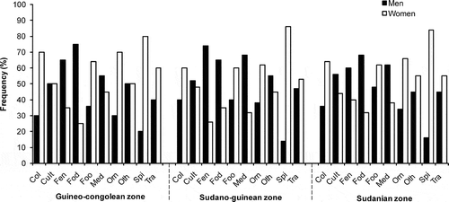Figure 3. Usage types per gender across phytochorological zones.