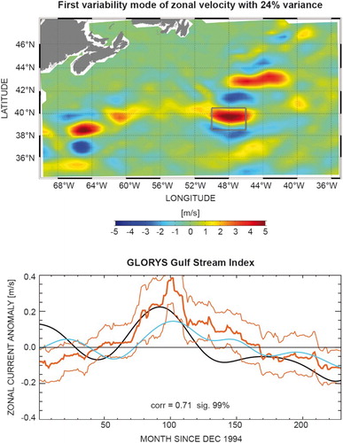 Figure 21 (a) First low-frequency (all inputs are filtered with 4 years running window) spatio-temporal variability mode of 15 m zonal current (m/s) from EOF analysis of GLORYS (1993–2015, see text for more details). The colour shading shows the adimensional spatial pattern of the mode, and a white box (hereafter called index box) is drawn on a high variability region inside this pattern. The time series of amplitude (m/s) of the mode is shown in the bottom panel: black line: zonal current anomaly (m/s) the corresponding mode; blue line: zonal current average from GLORYS in the index box, thick red line: median of zonal velocity (m/s) from drifter in situ observations (see text for more details) in the index box, thin red lines: interval of confidence for the thick red line defined as 40th and 60th percentiles. The median of all drifters in the index box and on the whole period was retrieved to time varying median and percentiles, in order to build monthly anomaly ‘distributions’ within a 4-year running window. The correlation between the thick blue and red lines is indicated along the x-axis.