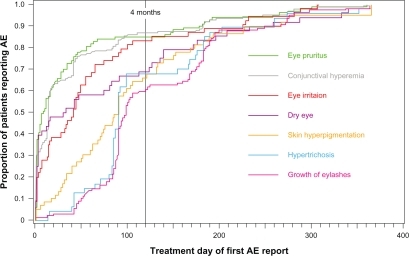 Figure 1 Temporal onset of common AEs in patients receiving bimatoprost ophthalmic solution 0.03% QD during the first 12 months of treatment in the six pooled long-term glaucoma studies.