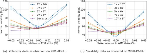 Figure 1. EUR 6M implied volatilities of co-terminal swaptions (solid) and Cheyette model calibration results (dashed) as a function of the strike, for different expiries and tenors. (a) Volatility data as observed on 2020-03-31 and (b) Volatility data as observed on 2020-12-31.