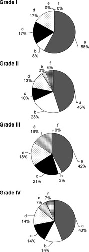 Figure 1 Reasons for triple therapy in GOLD Grade I, Grade II, Grade III, and Grade IV.